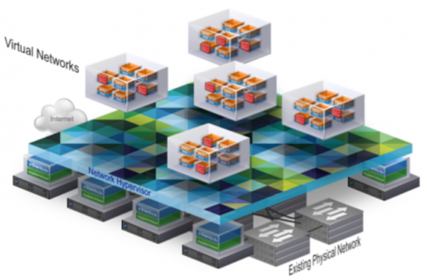 數(shù)據(jù)中心網(wǎng)絡(luò)虛擬化 主流平臺(tái)產(chǎn)品介紹 圖5 NSX網(wǎng)絡(luò)虛擬化示意圖.png.jpg