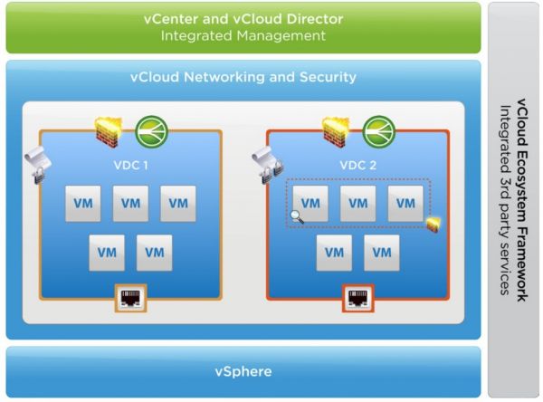 數(shù)據(jù)中心網(wǎng)絡(luò)虛擬化 主流平臺(tái)產(chǎn)品介紹 圖2 VMware vCNS架構(gòu)圖[3].png