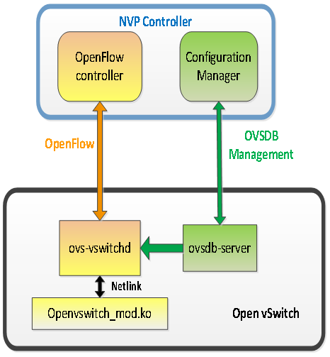 數(shù)據(jù)中心網(wǎng)絡(luò)虛擬化 主流平臺(tái)產(chǎn)品介紹 圖4 NVP與Open vSwitch交互圖.png.jpg