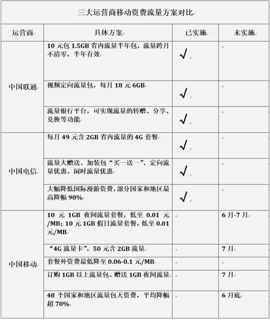 運(yùn)營商的提速降費(fèi)，為何讓網(wǎng)友不滿？