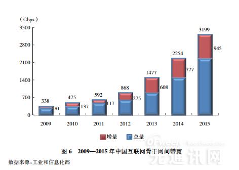 中國互聯(lián)網(wǎng)20年發(fā)展報告：骨干網(wǎng)容量大幅提升 數(shù)據(jù)中心規(guī)模高速增長