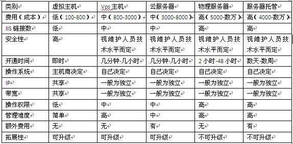 網(wǎng)站空間和服務器的區(qū)別