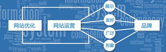 如何提高網(wǎng)站訪問(wèn)速度，縮短網(wǎng)頁(yè)加載時(shí)間