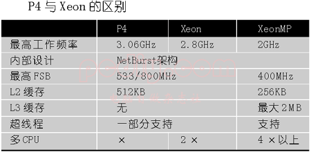 普通CPU與服務(wù)器CPU有何不同！